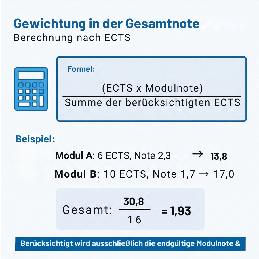 Infografik zur ECTS-Gewichtung der Gesamtnote mit Formel (ECTS × Modulnote) und Beispielrechnung 30,8 / 16 = 1,93 für den Uni-Schnitt