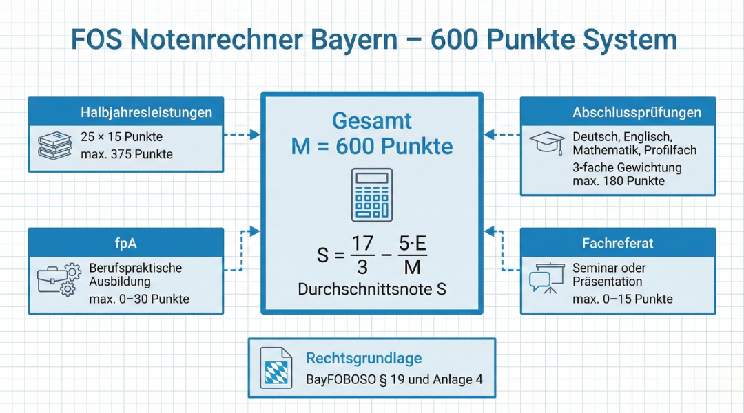 Übersichtsgrafik zum FOS Notenrechner Bayern mit 600 Punkte System bestehend aus 25 Halbjahresleistungen 375 Punkten vier Prüfungen dreifach gewichtet fpA 30 Punkten Fachreferat 15 Punkten sowie Berechnung von E M und Durchschnitt S nach BayFOBOSO § 19 Anlage 4