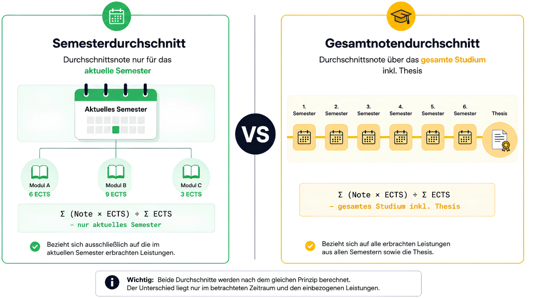 Vergleichsgrafik Semesterdurchschnitt und Gesamtnotendurchschnitt beim ECTS-Notenrechner: Semesterdurchschnitt berücksichtigt nur Noten und ECTS des aktuellen Semesters, Gesamtnotendurchschnitt bezieht alle Module und die Thesis über das gesamte Studium ein